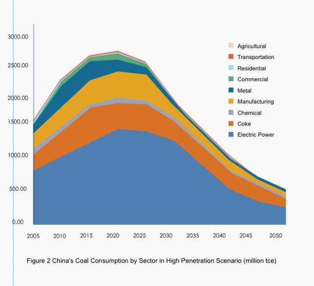 china coal consumption by sector