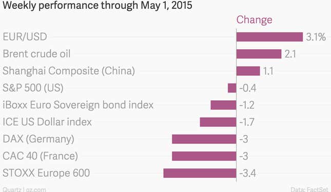 Image for article titled Good news was bad bund news in European markets this week