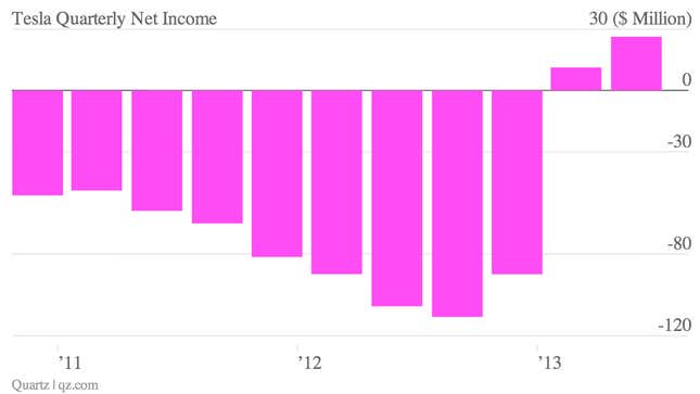 Image for article titled Tesla races past estimates to achieve its second straight quarterly profit