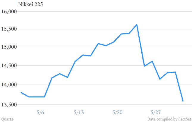 Image for article titled As the Nikkei 225 plummets again today, investors begin to doubt Abenomics