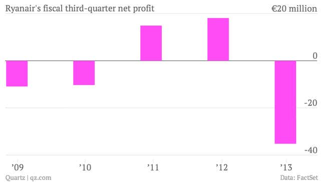 Image for article titled Ryanair’s kinder, gentler approach begins to pay off—but not for its bottom line