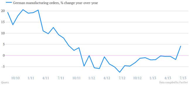 germany manufacturing june 2013