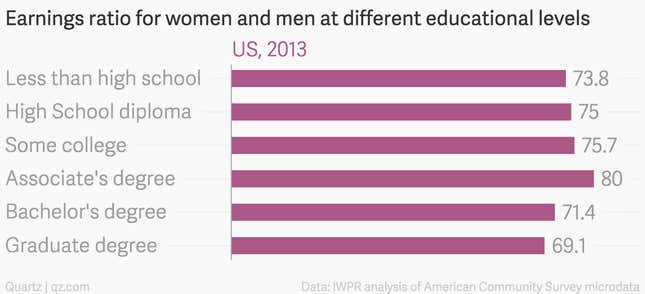 American women can finally expect equal pay—in the year 2058