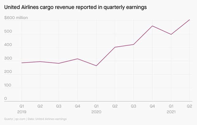 The airline’s cargo revenues have doubled over pre-pandemic levels, and now total more than $2 billion per year.