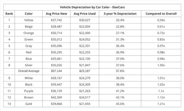 What's the Best Color for Car Resale?