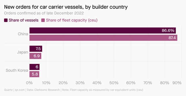 A chart showing carrier vessels by builder country
