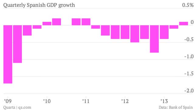 Image for article titled Thanks to exports, the Spanish economy is growing for the first time in two years