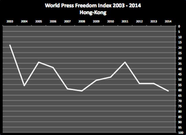 The sad slide of Hong Kong’s press freedoms.The only thing this has changed with the Umbrella Movement is that the erosions of Hong Kong’s freedom of expression have grown much starker.