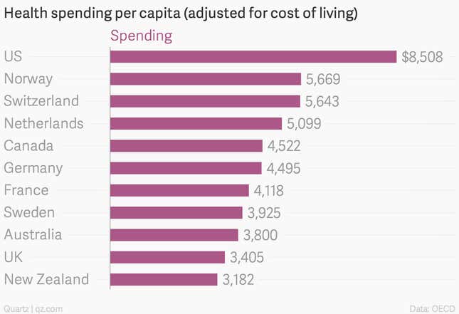 Image for article titled Charted: Adopting universal health coverage just makes economic sense