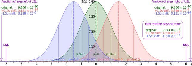 Image of Six Sigma graph