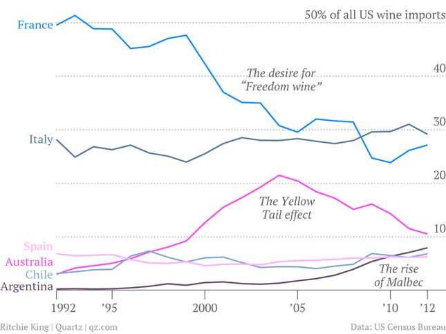 Image for article titled Two decades of American taste in wine: peak Yellow Tail, Malbec’s rise, and where did France go?