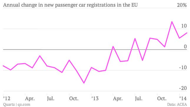 Image for article titled European car sales are climbing, but there is still a lot of lost ground left to cover