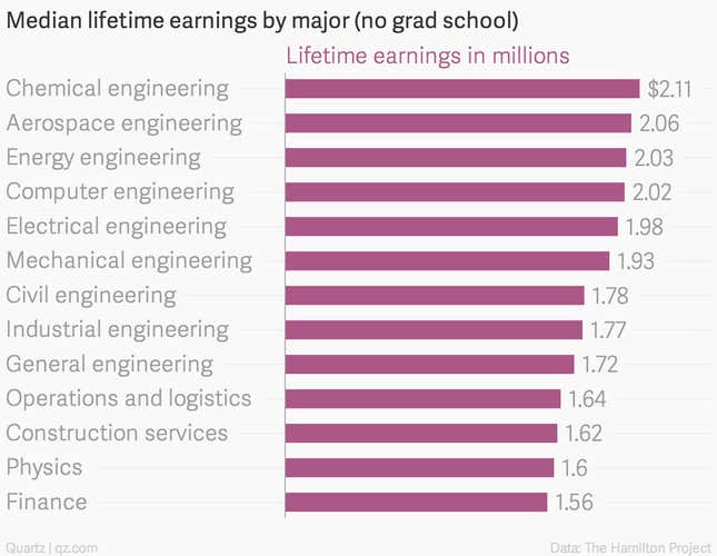 Image for article titled The best US college majors for getting very rich