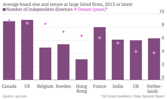 Image for article titled The best-performing companies boot out one board member every year