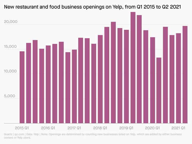 new restaurant openings by quarter via yelp