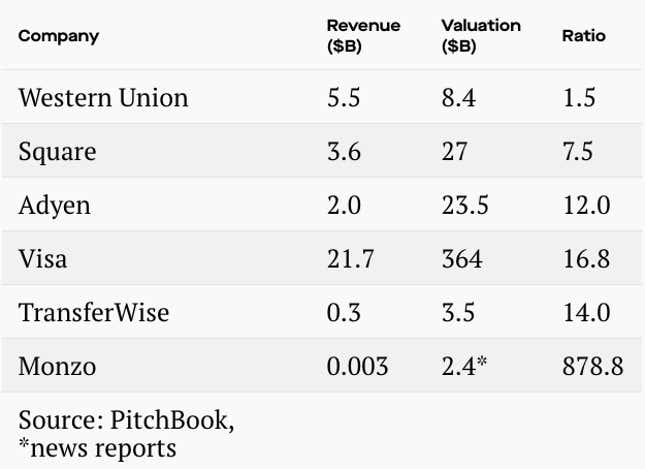 Image for article titled Are fintech valuations getting too frothy?