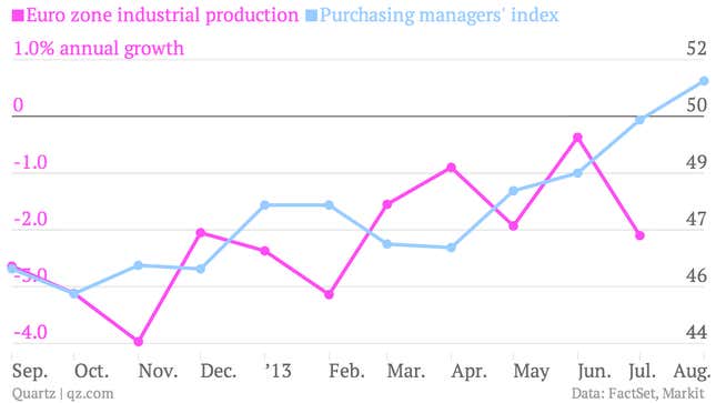 Image for article titled Europe’s factory managers are more upbeat, but that isn’t helping their bottom lines