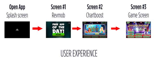According to Thomas, “the best place to place advertisements is at the beginning of the game. Use full screens and don’t be afraid to layer them.”