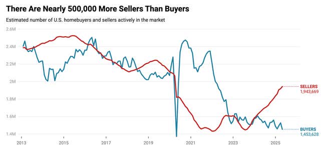 Image for article titled There are almost half-a-million more home sellers than buyers right now