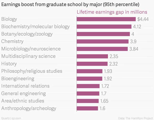 Image for article titled The best US college majors for getting very rich