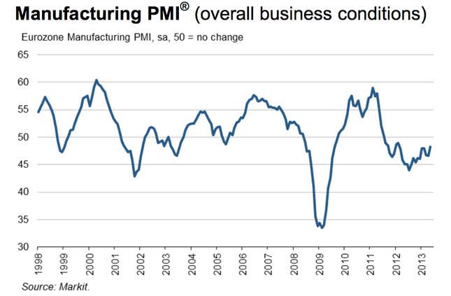 Image for article titled Exports buoy European manufacturing, but deflationary pressure looms