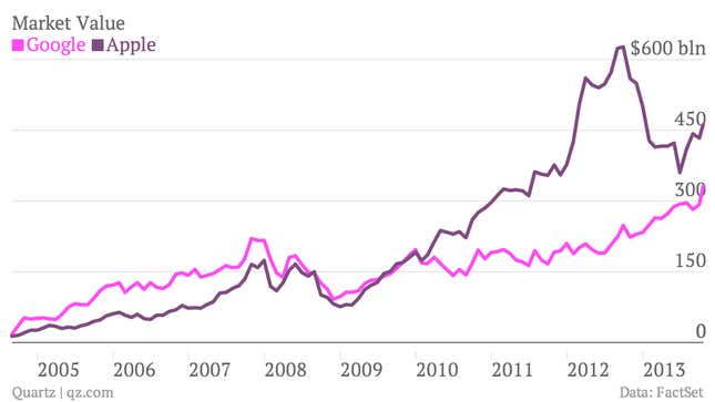 Image for article titled Google’s record valuation is still $130 billion short of Apple’s