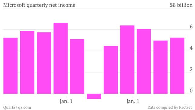 Microsoft-quarterly-net-income-Data_chartbuilder (1)