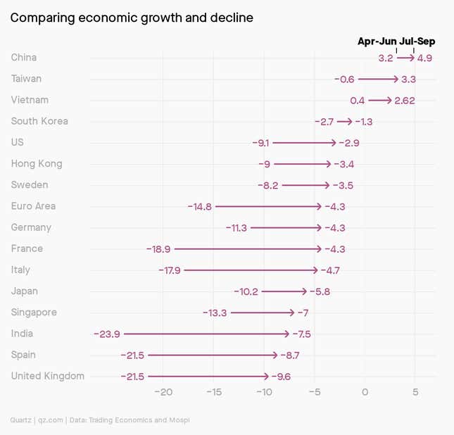 A chart comparing the economic growth and decline of several countries with China at the top.