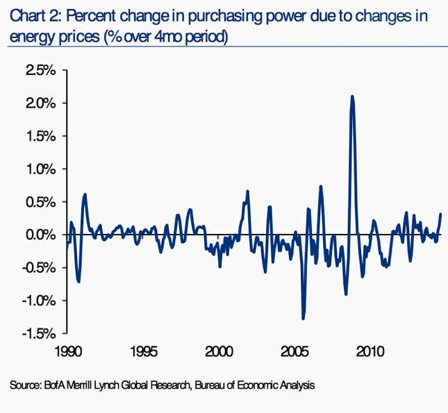 Image for article titled 10 charts that will help you understand the effects of the shakeup in oil prices