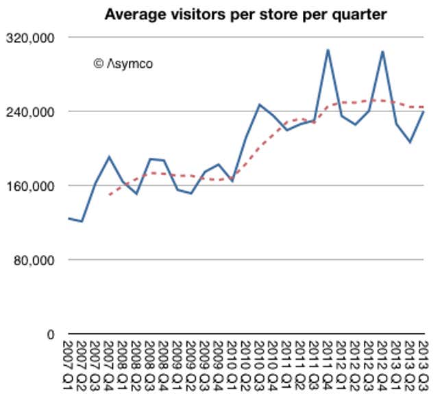 Image for article titled Visits to Apple stores have flatlined