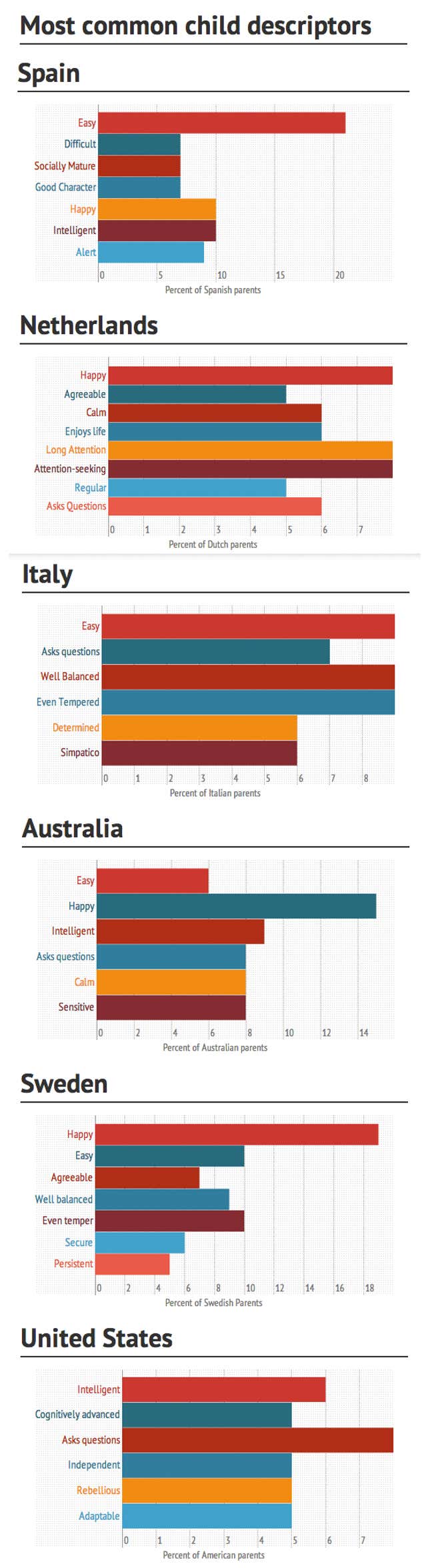 Image for article titled Charts: How parents around the world describe their children