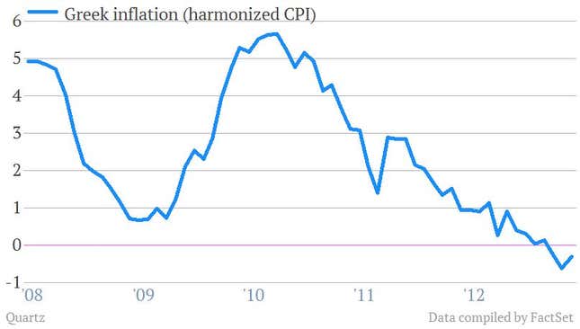 greece cpi may 2013