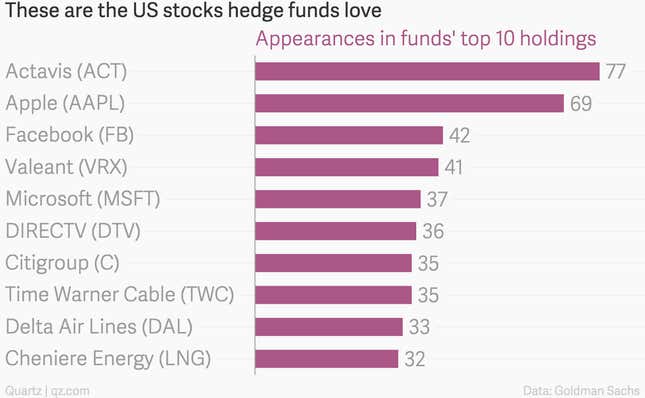 Image for article titled Apple is no longer the favorite stock of hedge funds