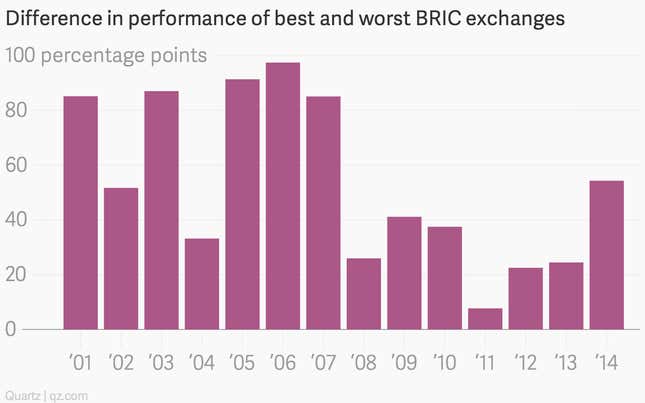 Image for article titled The BRICs stock bloc has never been a good idea, and this year especially
