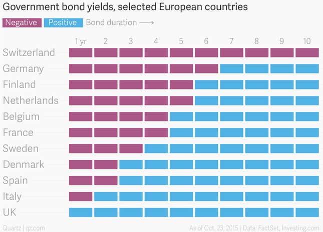 Image for article titled The latest adventures of Super Mario and the upside-down European bond market