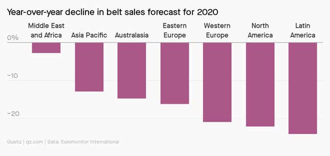 A chart showing the year-over-year decline in belt sales forecast for 2020, led by a decline of more than 20% in Latin America.