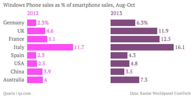 Image for article titled The Windows Phone may be quietly becoming a real competitor to Android