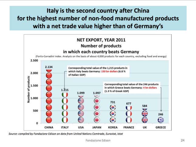 Image for article titled Italy’s perspective on international trade in one (ugly) chart