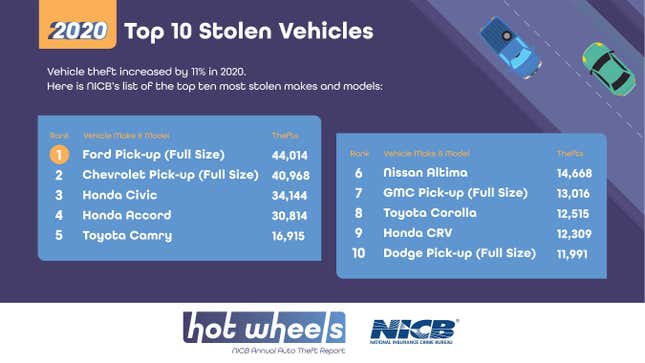 Image for article titled These Are The Ten Most Stolen Cars In The U.S. Last Year