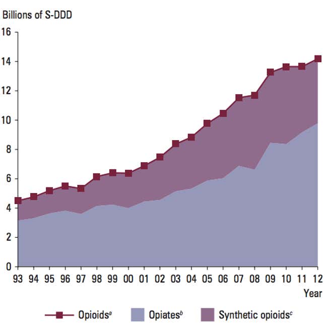 Demand for pain relief, in terms of defined daily doses, more than tripled between 1993 and 2012.