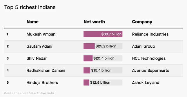 A chart showing the five richest Indians, with Mukesh Ambani leading the list by at least three times as much as the Gautam Adani.
