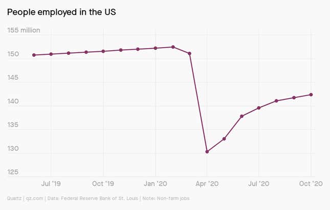 A chart showing people employed in the US each month between July 2019 and October 2020. Employment dropped sharply in April and has been steadily recovering since.