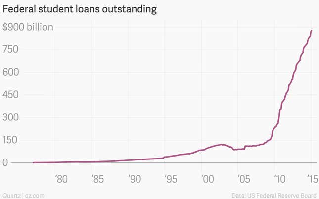Image for article titled The US government holds more than $875 billion in student loan debt