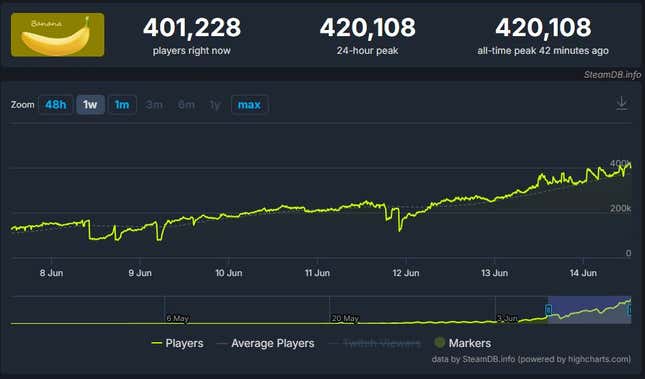 The ever-growing graph of Banana's popularity.