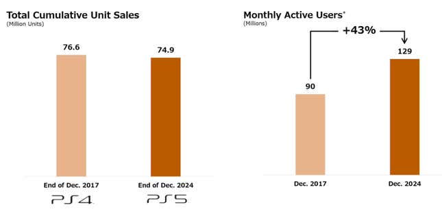 Image for article titled 5 Things We Learned From PlayStation's Best Holiday Ever