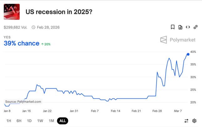 Image for article titled Is a recession coming? Here&#39;s what JPMorgan and other banks, analysts, and economists say