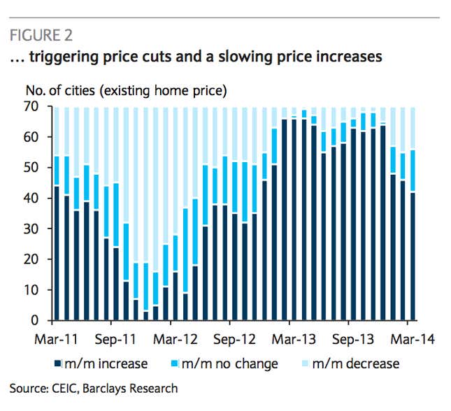 Image for article titled China’s housing bubble is collapsing, and here’s what it looks like