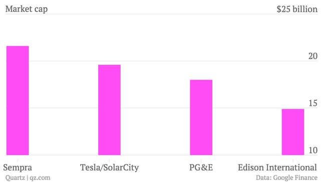 Image for article titled Why SolarCity and Tesla are going to replace your utility