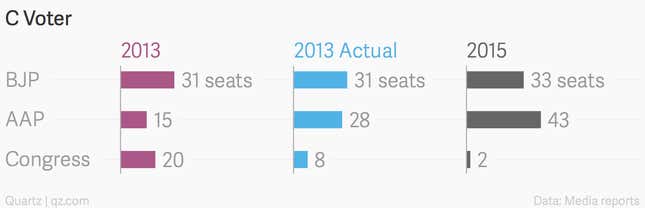 Image for article titled How opinion polls always get it wrong with Kejriwal in Delhi