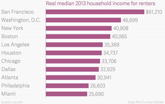 Image for article titled Surprising absolutely no one, San Francisco’s rents are the most expensive in the country